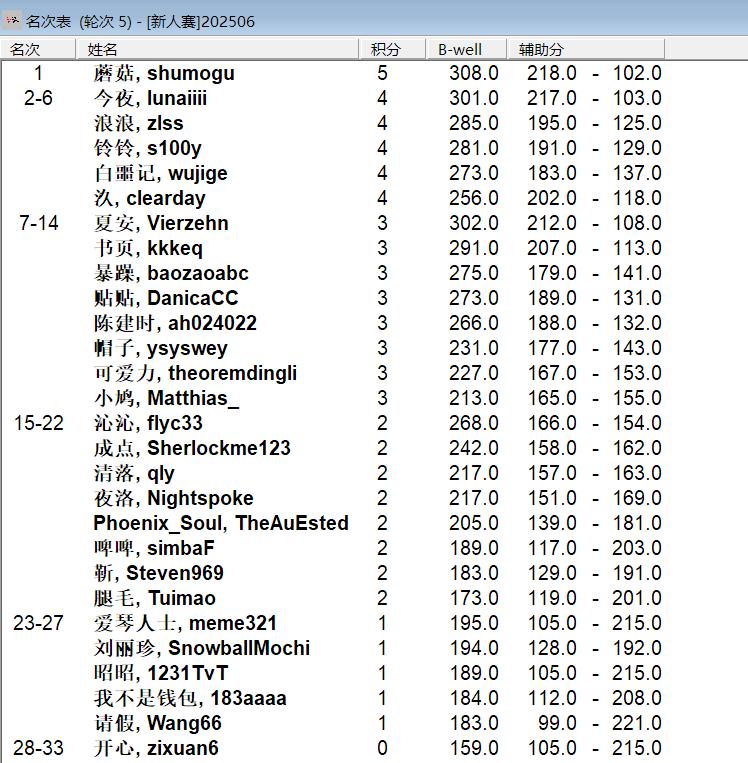 2025“栢龙杯”6月黑白棋新人王争霸赛赛后战报 2025“栢龙杯”6月黑白棋新人王争霸赛赛后战报